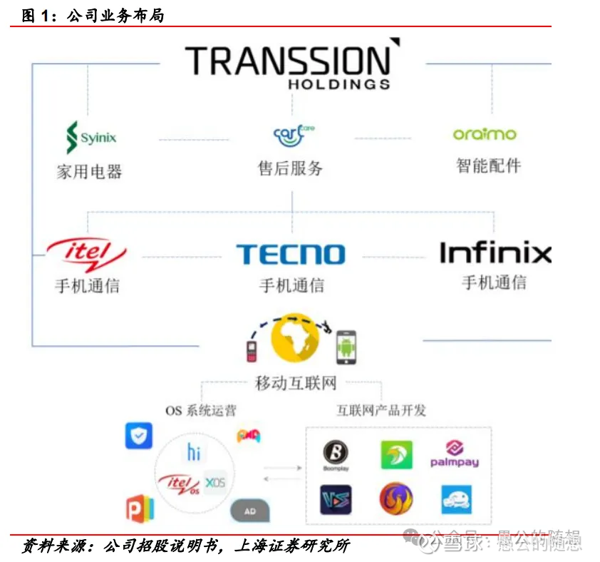  根據市場調查機構 Omdia 統計，儘管傳音旗下品牌（TECNO、itel、Infinix）在 2025 年仍以 48% 的市占率穩居非洲第一 圖：翻攝自雪球 