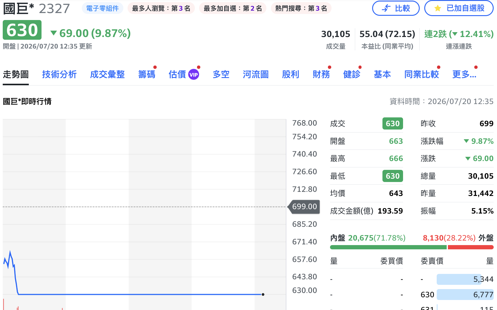 台股跌深反攻乏力站不回4萬3千點 國巨、聯電連吞第二根跌停
