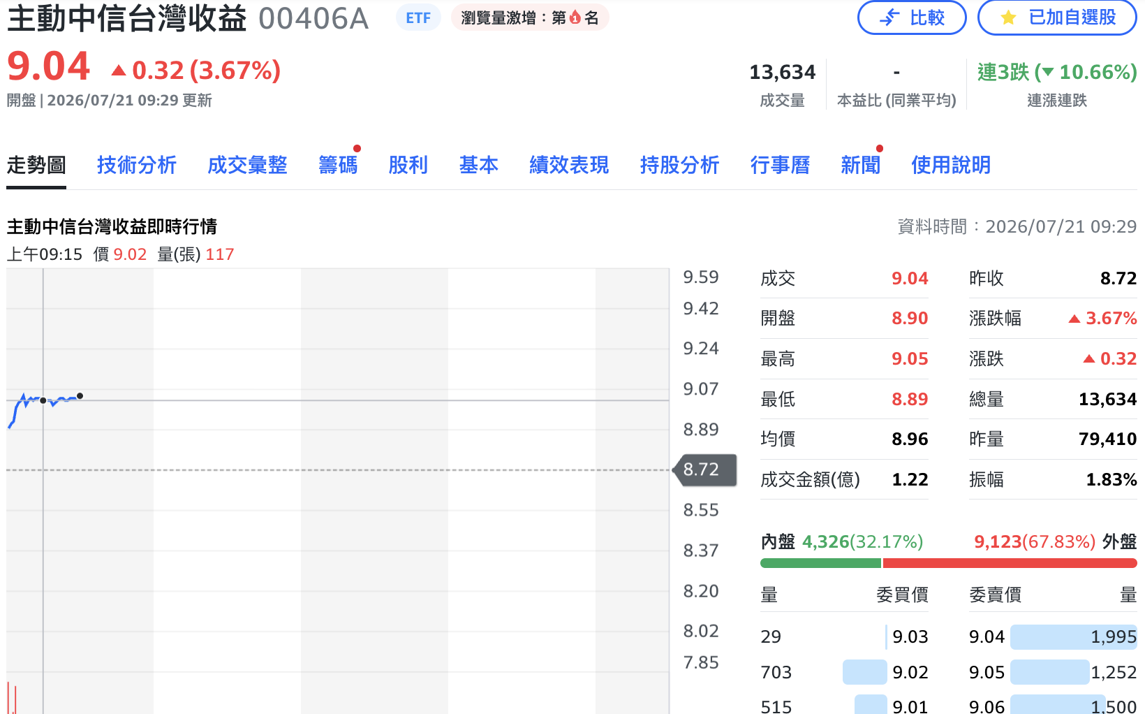 才掛牌1個月就要配!00406A年化息率衝17.4% 阮慕驊揭兩關鍵