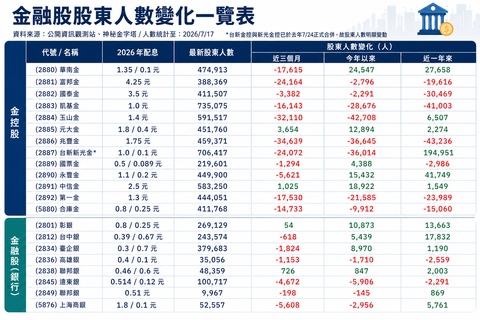 ▲金融股人數變化。 來源：公開資訊觀測站／神秘金字塔，時間截至 2026/7/17