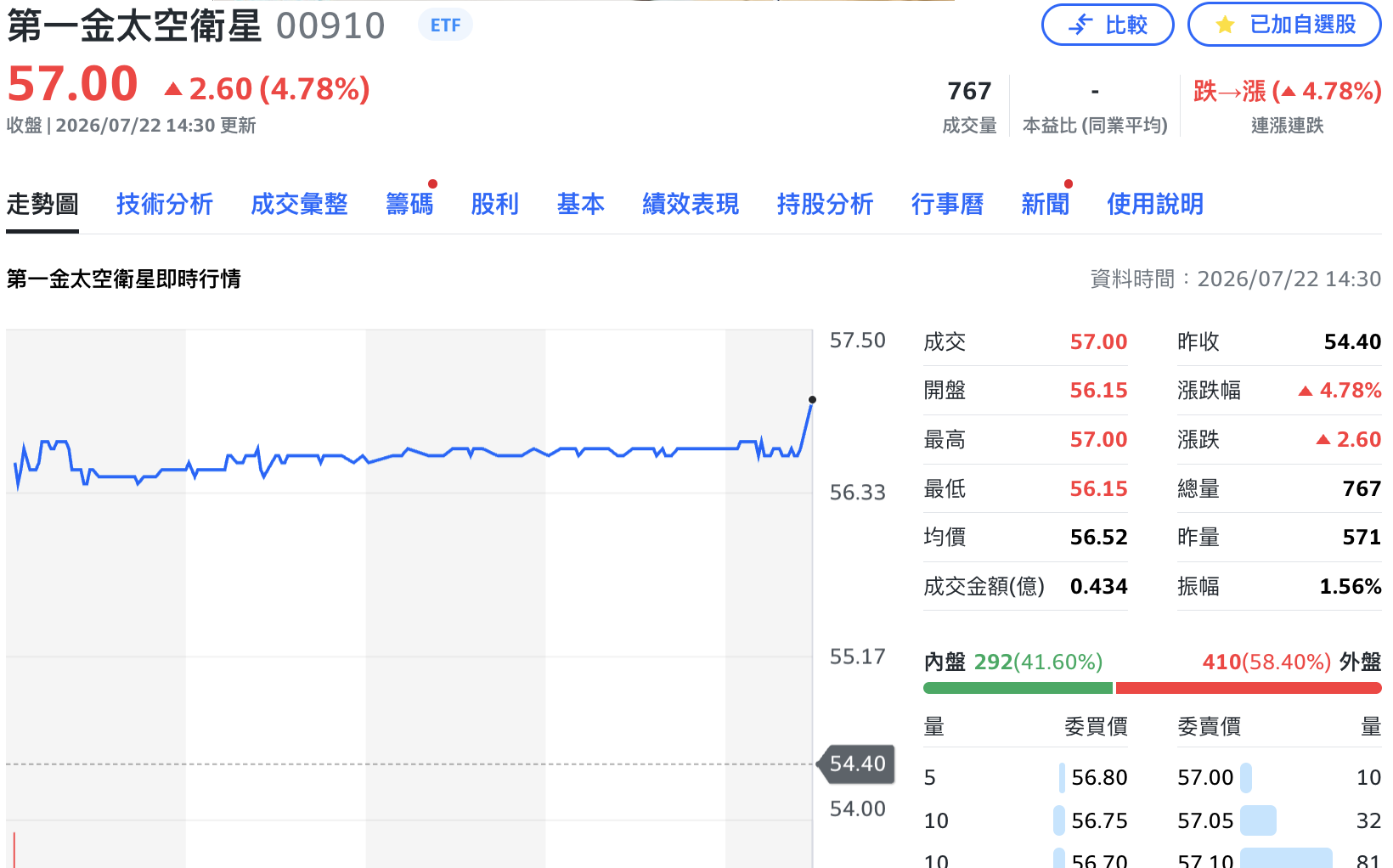 太空衛星ETF飆近5%稱冠!海外ETF跌深反彈 AI、數位支付同步走揚