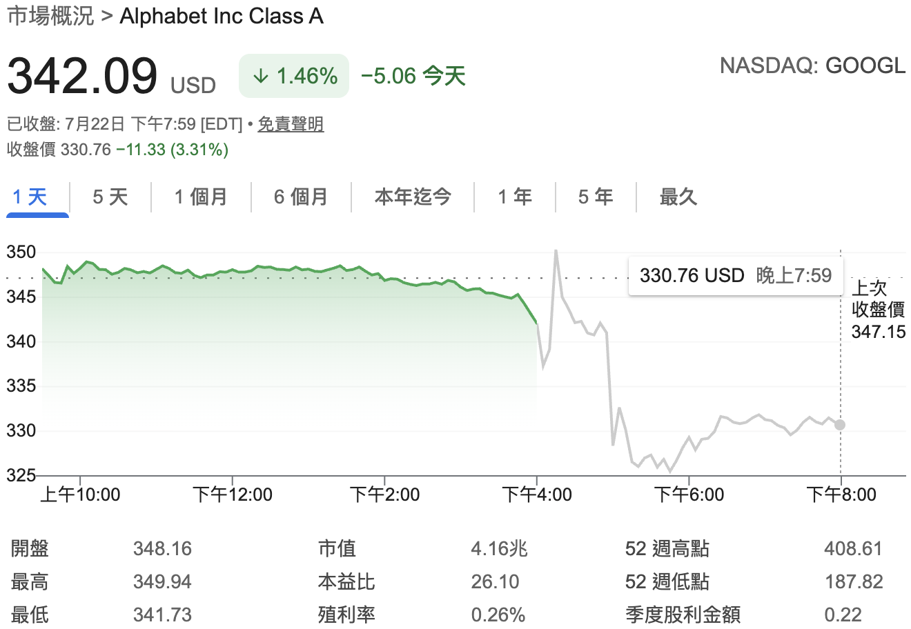  谷歌（Google）週三股價盤後逾 3%。 圖：GoogleFinance 