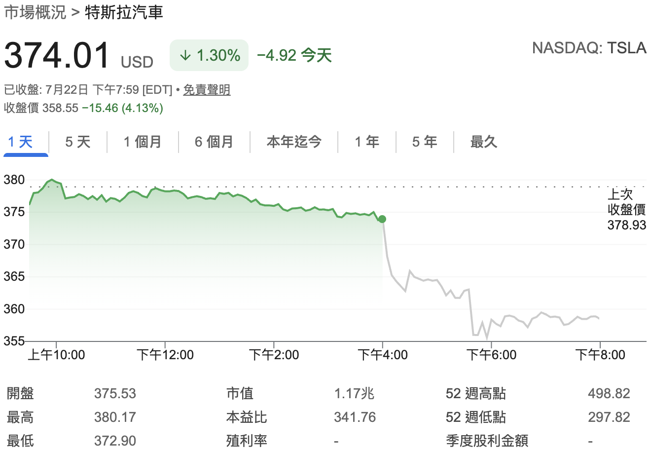 ▲財報開出後，特斯拉盤後股價收跌逾 4%。 圖：GoogleFinance 