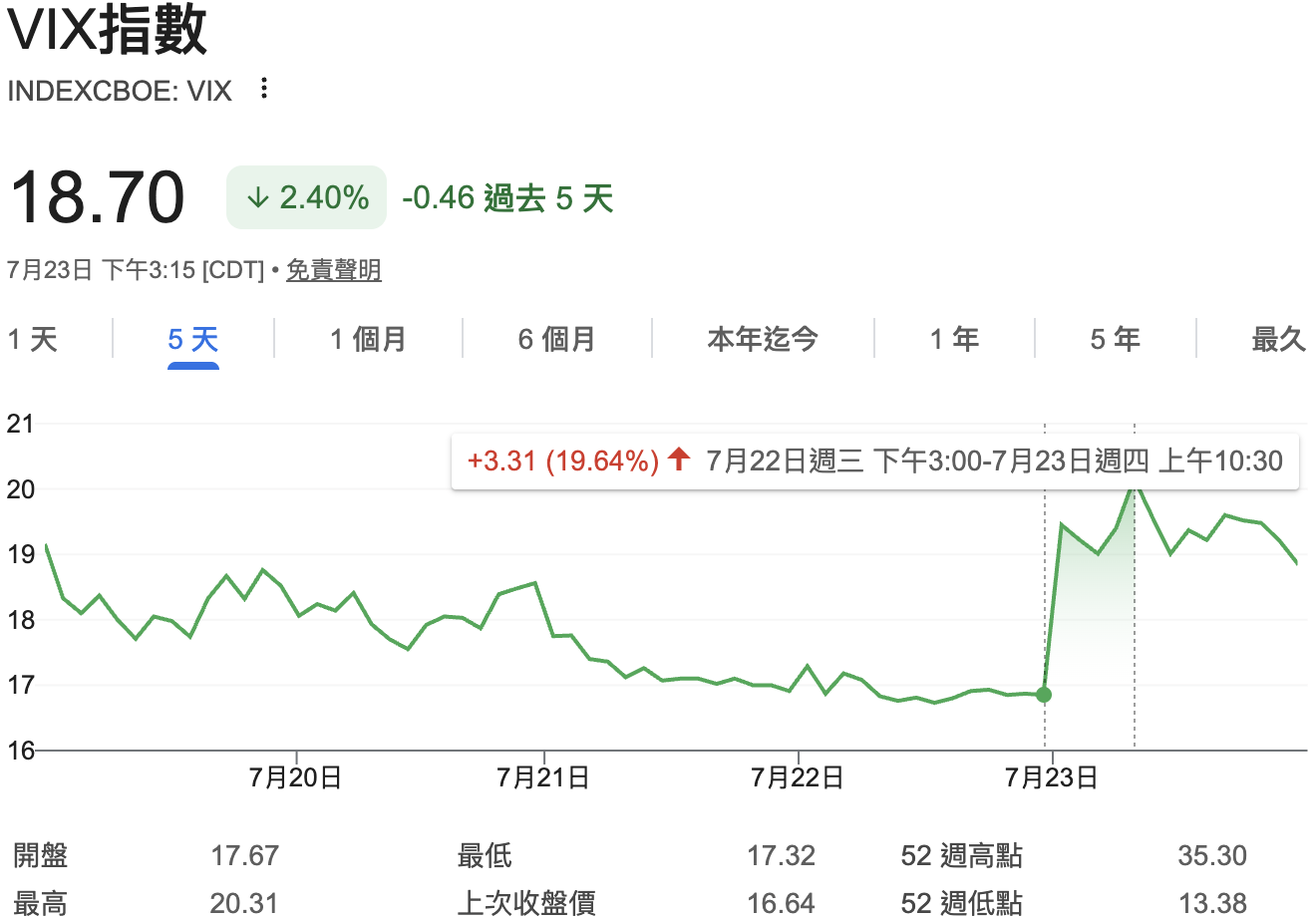  恐慌指數週四盤中一度飆升逾 19%；當日收漲 12.38%。 圖：GoogleFinance 