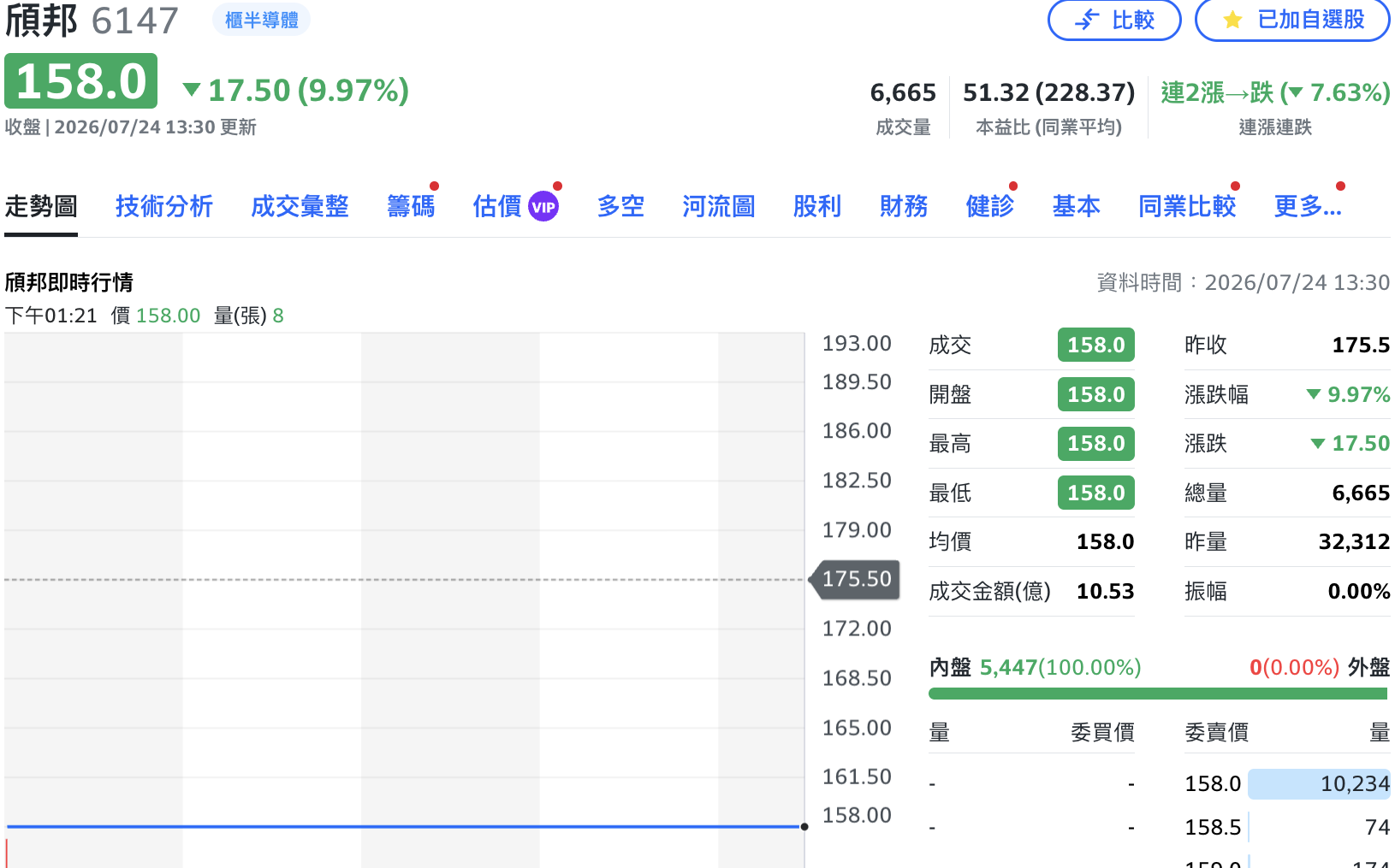 你有存嗎？IC封測廠頎邦今跌停鎖死 持有ETF一次看