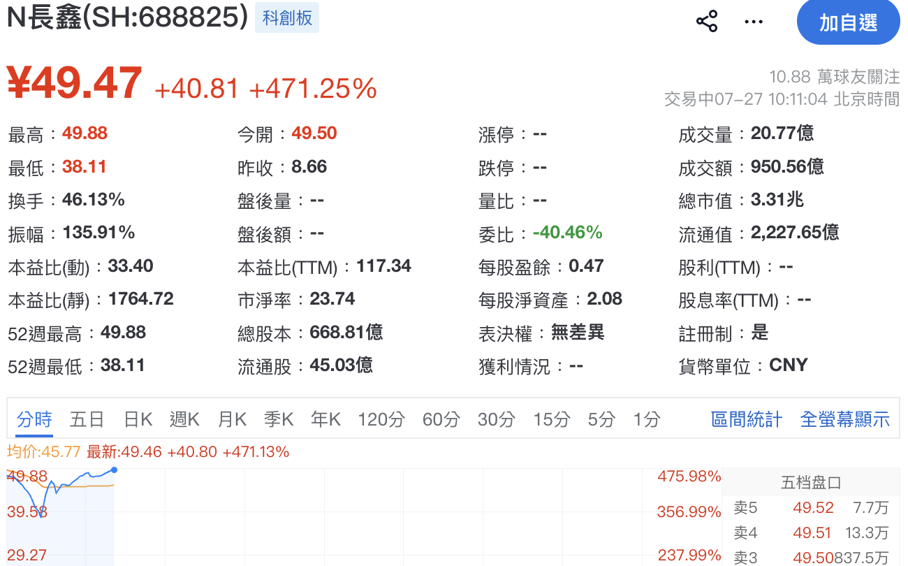 記憶體股新寵兒! 中國長鑫存儲上海首秀狂飆逾470%