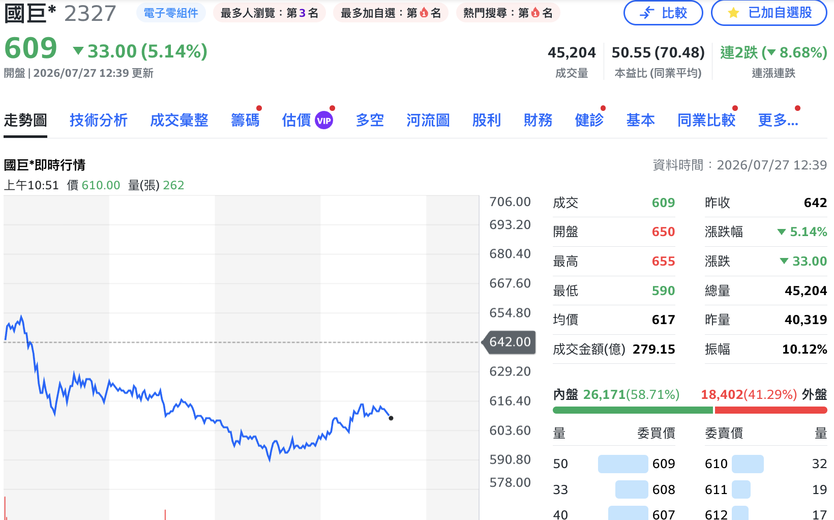 被動元件股殺聲隆隆！國巨盤中一度失守600元 禾伸堂、光頡遭打跌停