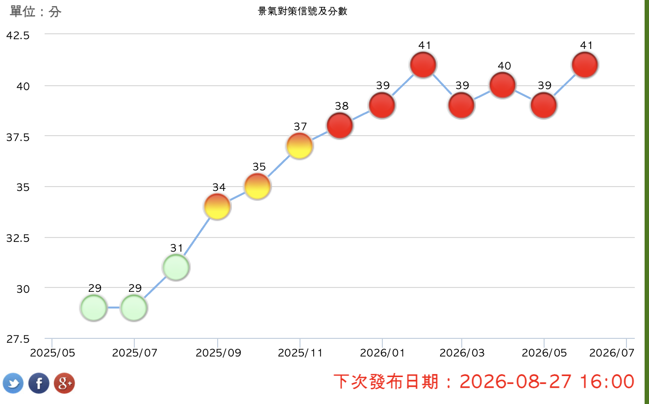AI紅利還在旺!國發會景氣燈號「連7紅」、分數進步2分