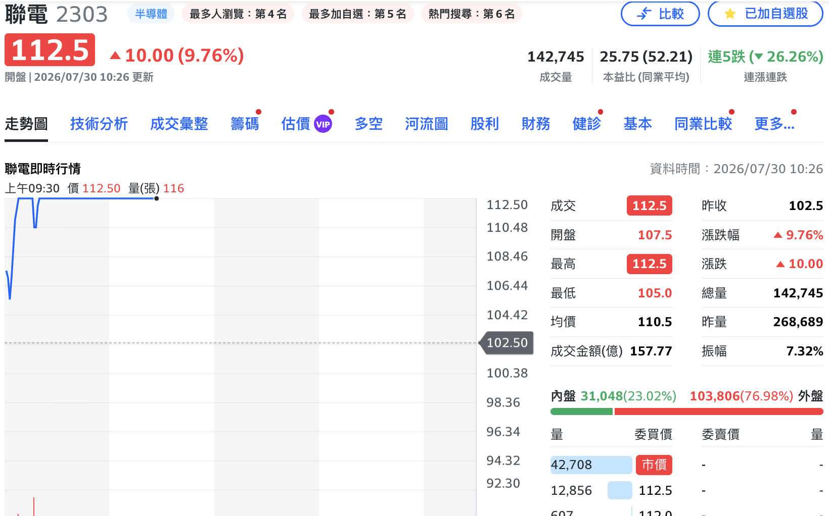 聯電亮燈漲停!Q2每股賺3.39元創高 上修資本支出至20億美元搶AI商機