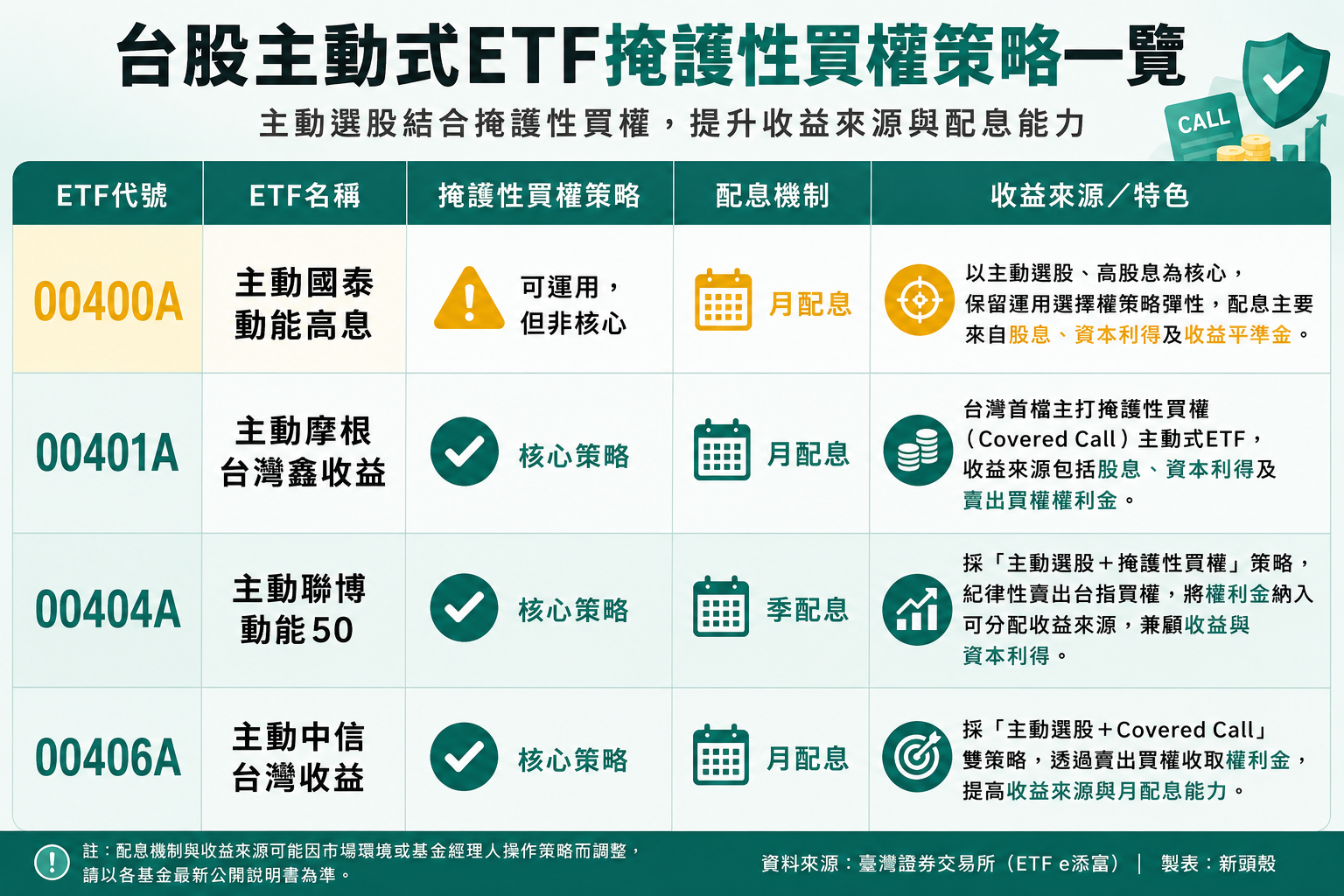  持有「掩護性買權」的主動式台股ETF。