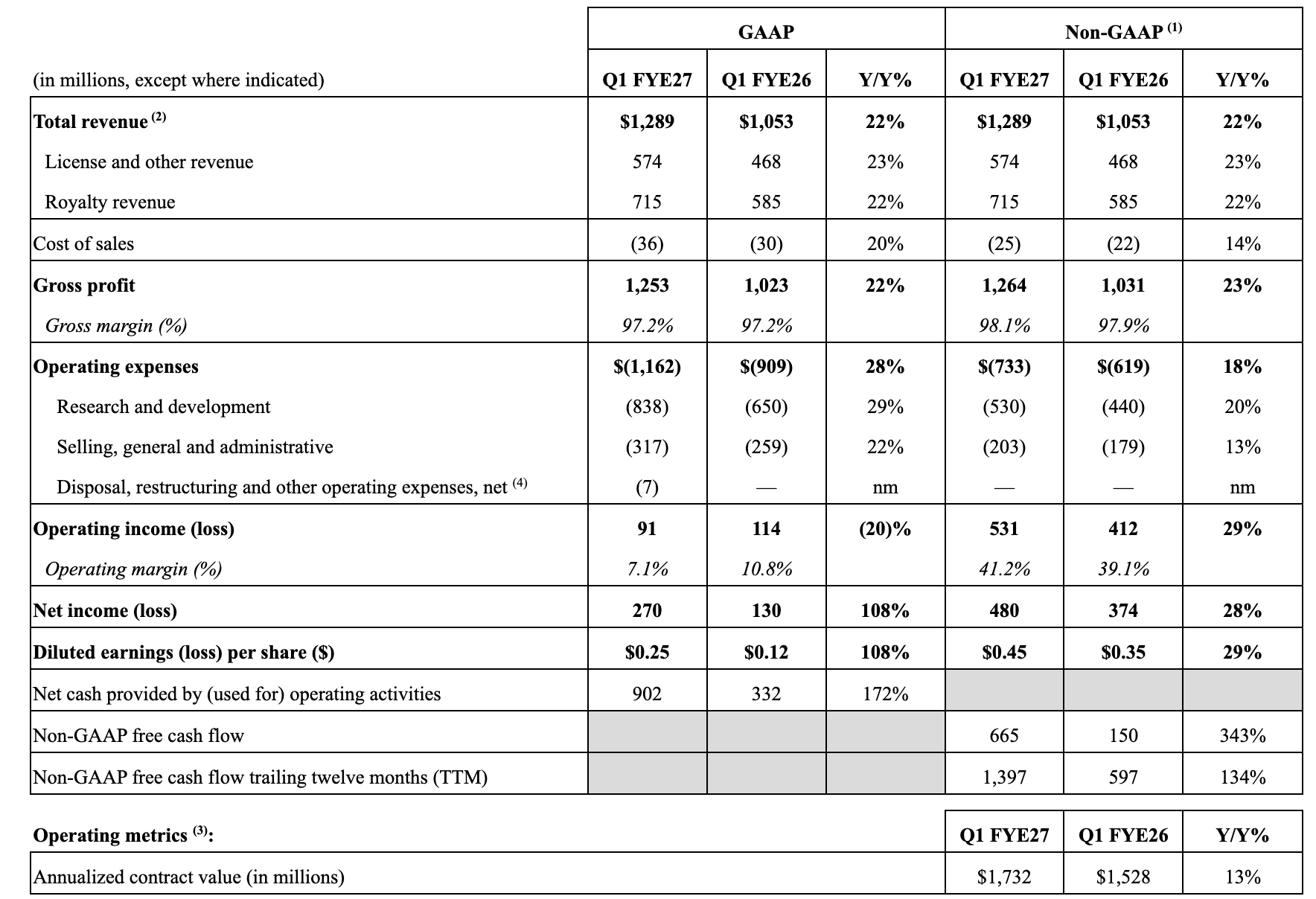  Arm 年增 22 % 的成長主要來自高價值Armv9 架構與 Arm CSS 的拉抬，拉高了單晶片特許權使用費率。 圖：翻攝自@AlphaSenseInc 