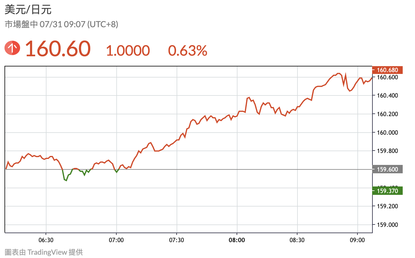 日美聯手干預？ 日圓一度急升逾3% 創兩個半月新高