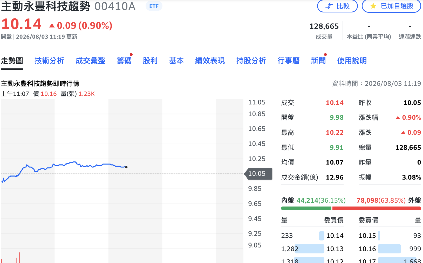 新兵00410A正式掛牌!護國神山權重8.56%最高 從前15大持股看佈局策略