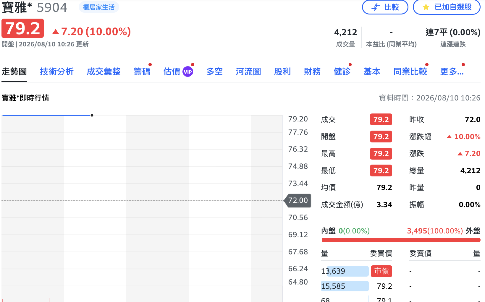 寶雅「一拆十」今恢復交易！開盤即漲停、近3萬張排隊等買