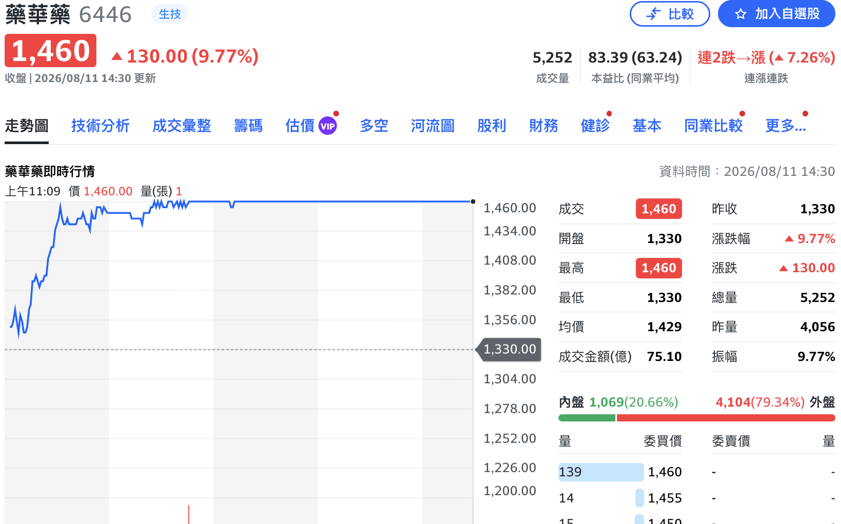 生技股王「藥效」發威!藥華藥不到兩週狂漲42% 上半年EPS賺逾一股本