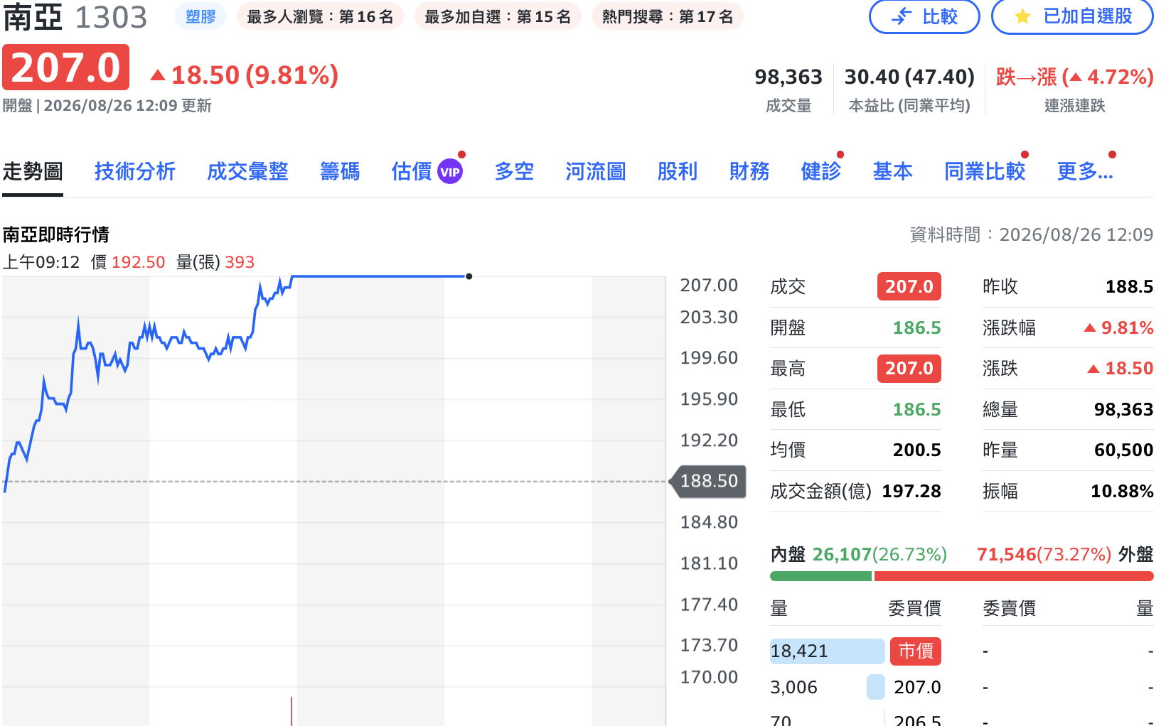 AI電子材料需求旺!南亞盤中亮燈衝上207元 富喬、台玻同步大漲