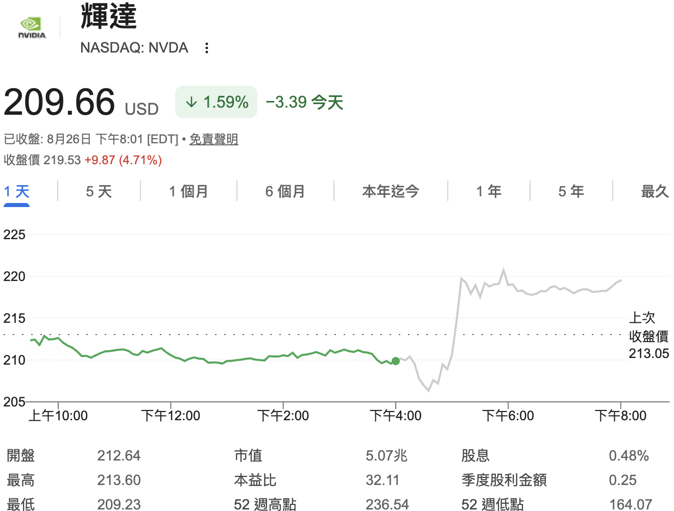  輝達 Q2 財報、財測碾壓預期，激勵週三（26 日）股價盤後走揚4.7%。 圖：GoogleFinance