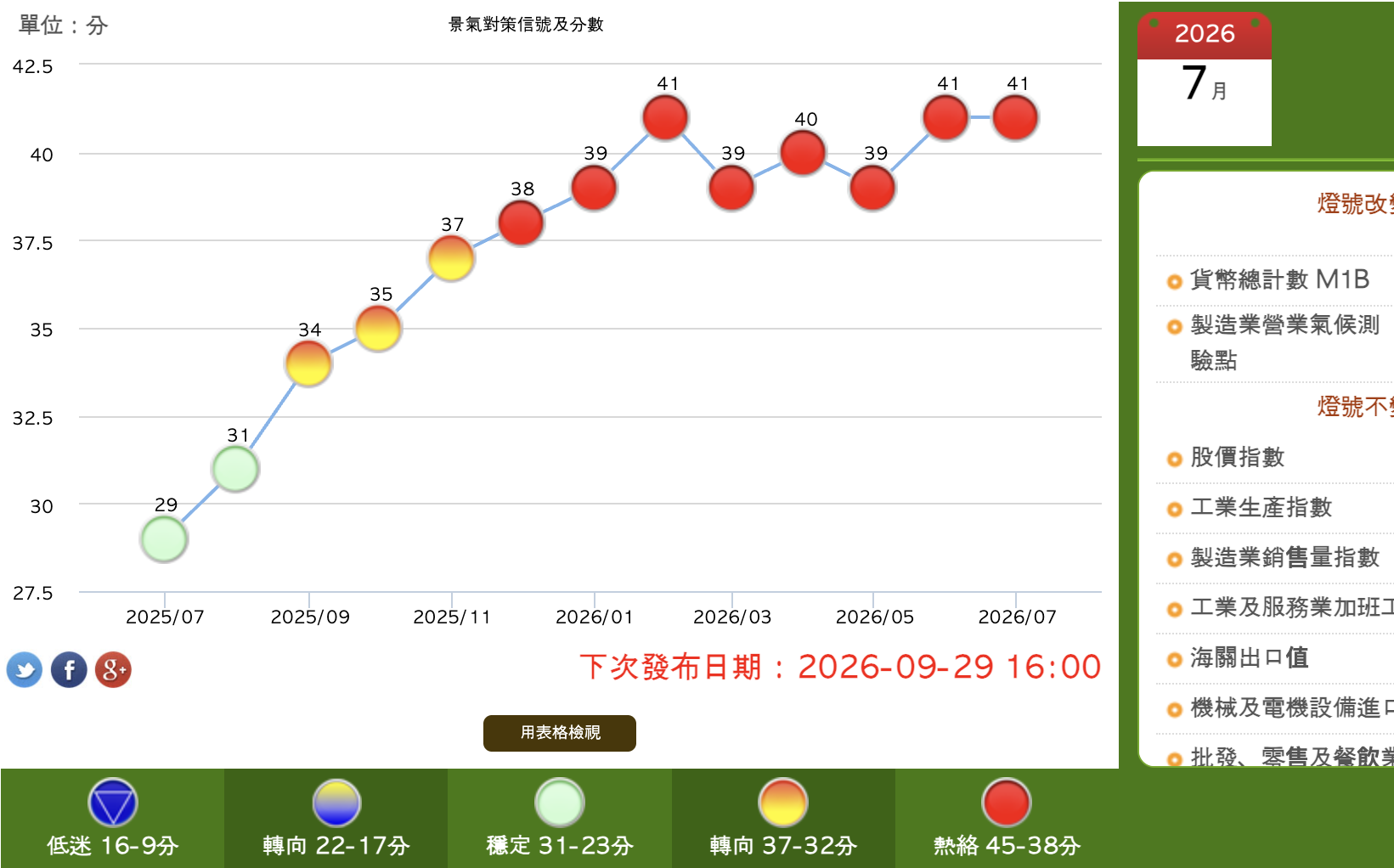景氣燈號連8紅!7月景氣分數41分與前一月池平 AI出口續旺