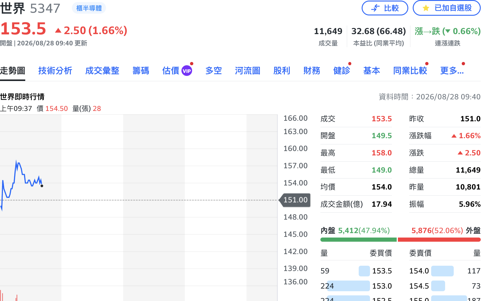 世界先進晶圓三廠半夜火警 公司重訊「設備未受影響」、股價逆勢漲近2%