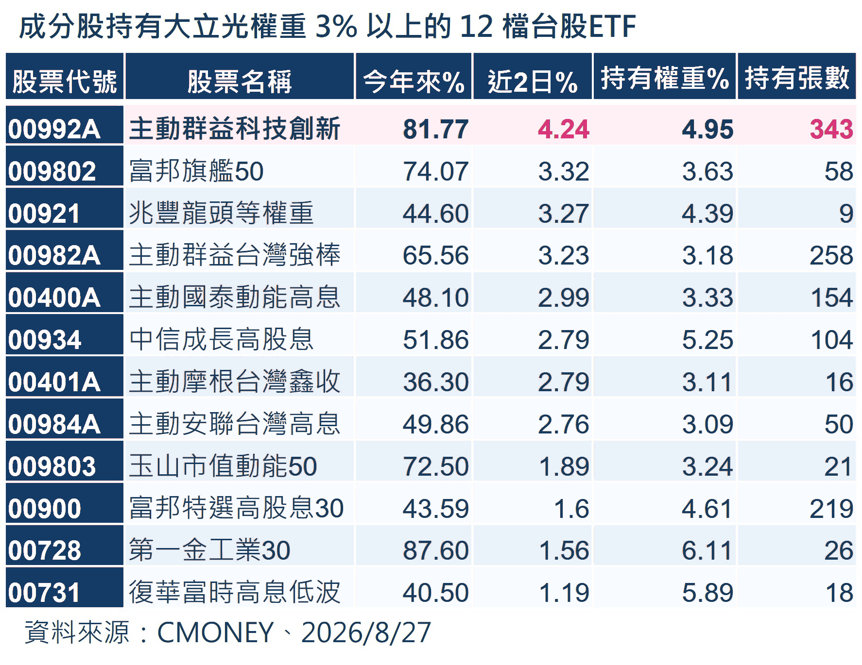 資料來源：CMoney／時間截至：2026.8.28 
