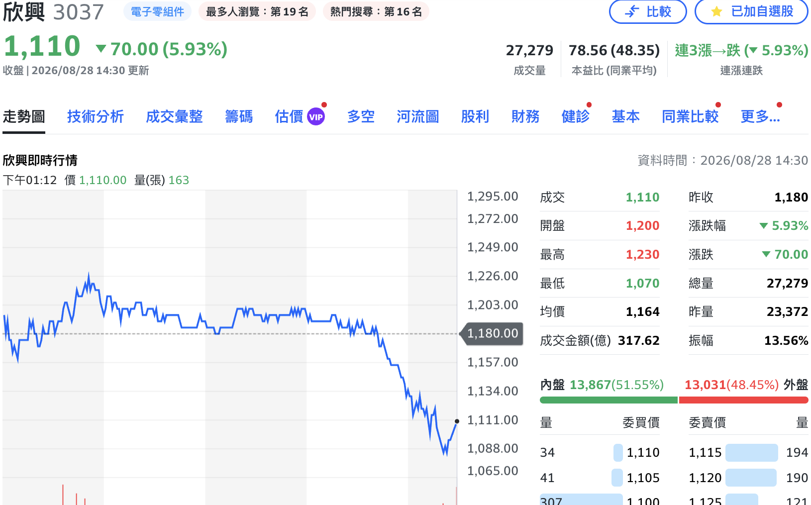 載版龍頭遭檢調搜索、股價終場收半根跌停! 欣興發布重訊:全力配合調查