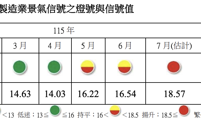 製造業景氣轉亮「紅燈」 繁榮產業占比衝46% AI、半導體續旺