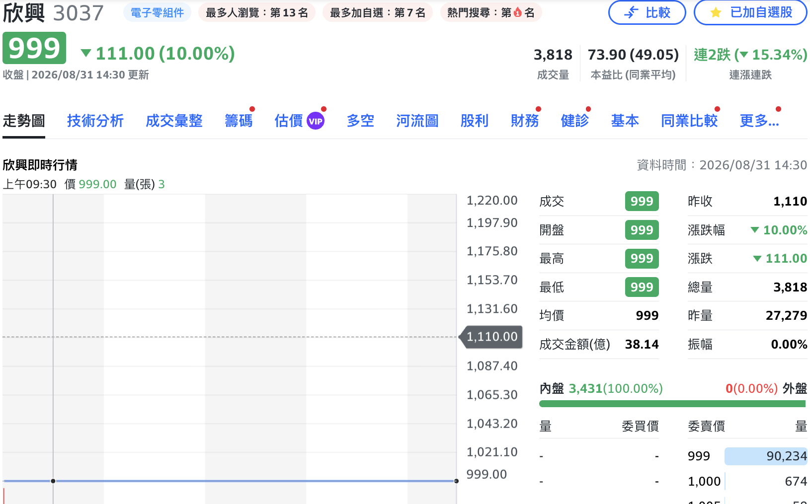 欣興今「一價跌停」、9萬張逃不掉！外資卻反手買超2,207張  公司再澄清「非載板」