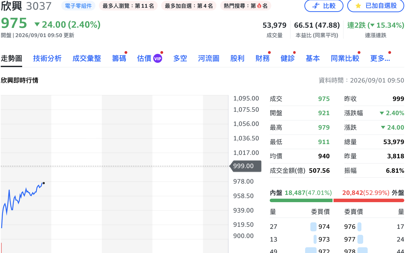 抄底資金押寶?欣興早盤殺低逾8% 爆量急拉逼近平盤