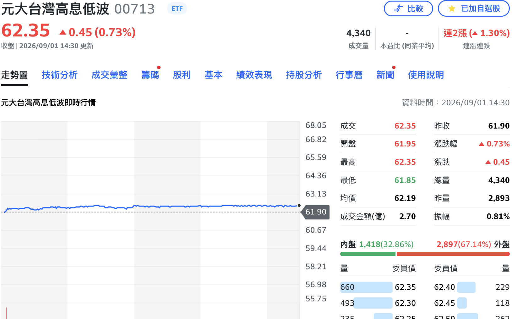 00713股價、配息雙創高！每股預估配1.25元  9/21日除息