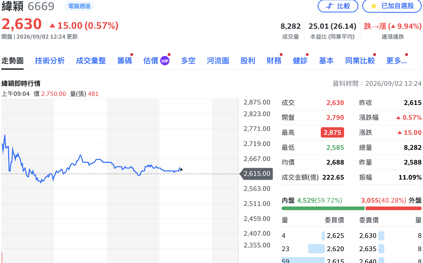 緯穎今「1張變3張」除權秀！開盤一度攻漲停又翻黑、股價爆量巨震