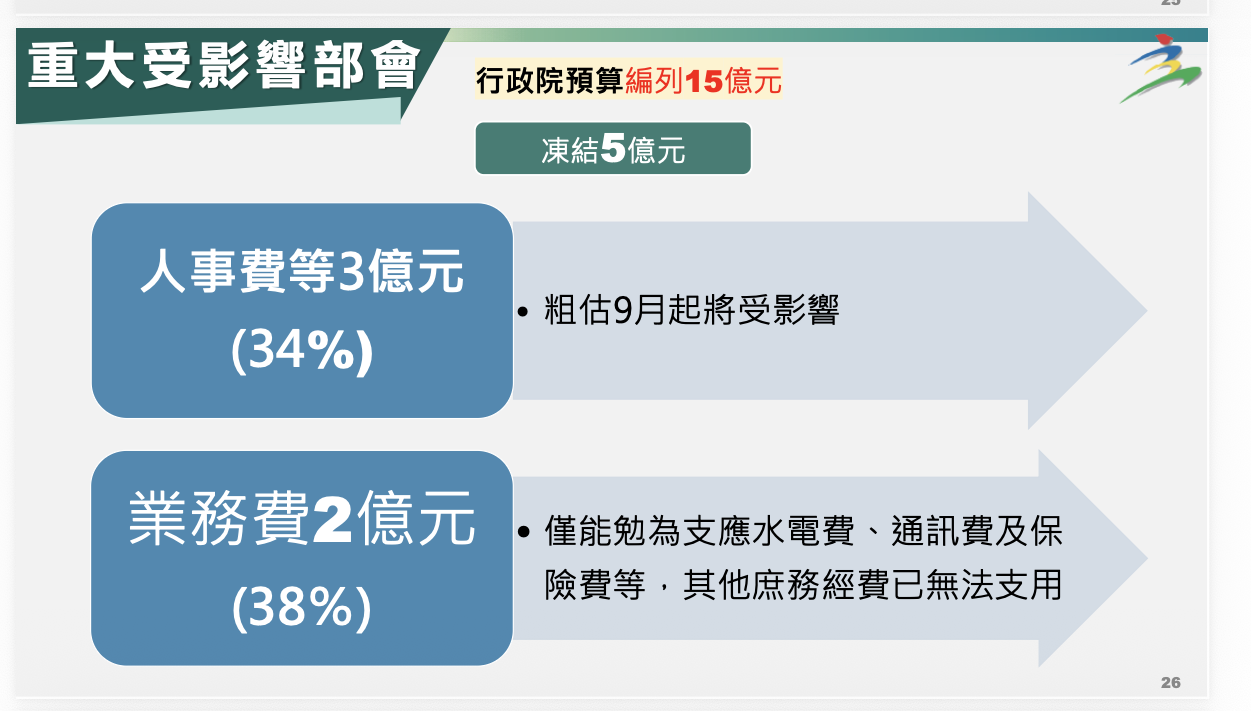  行政院官方簡報「114年度中央政府總預算案立法院宣讀內容懶人包」（114/1/23） 圖：行政院網站 