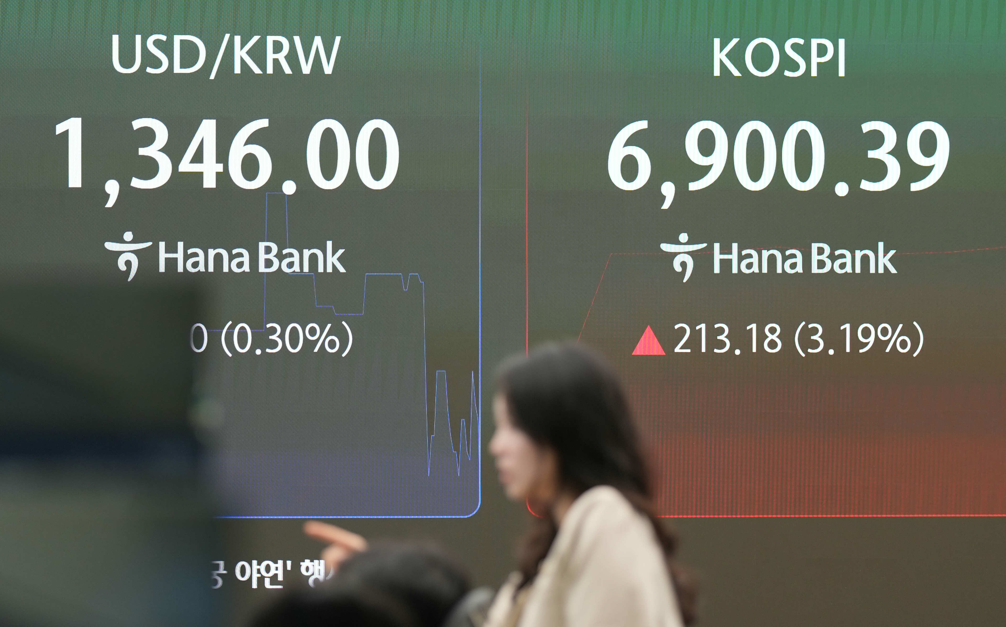費半一把火點燃亞股！韓股飆3%、台股攻47K  本週迎美台CPI大考