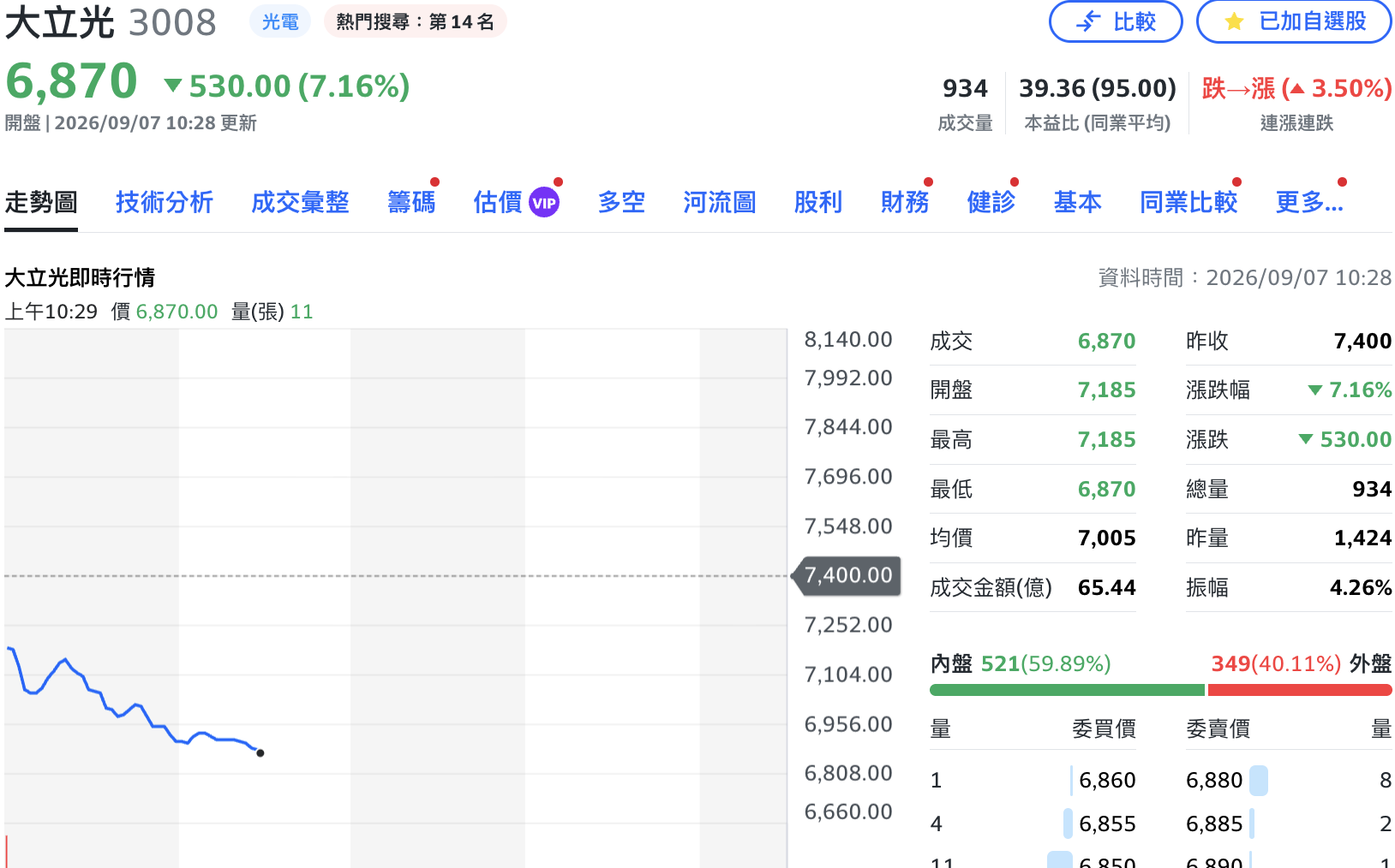 營收回溫也難抵?大立光盤中跌破7千元 外資從「買進」突降評喊賣