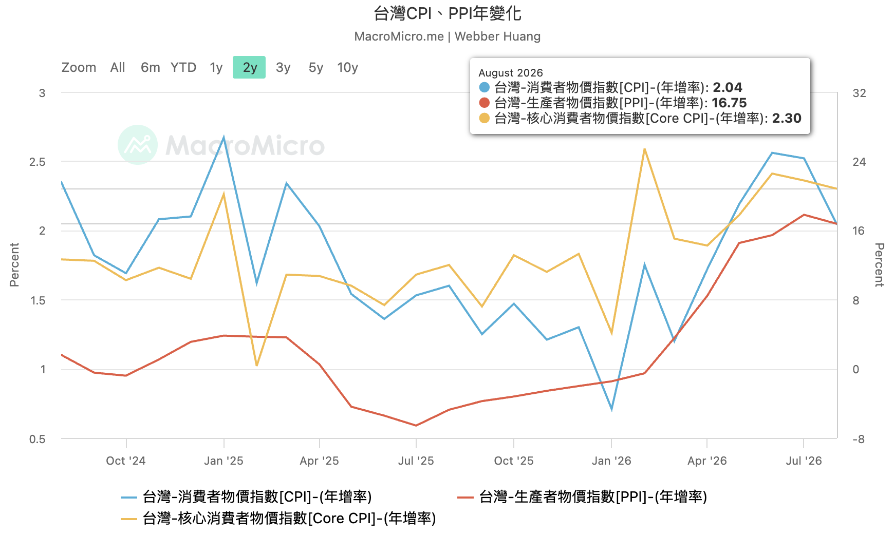 ▲台灣 CPI、PPI 年變化。 資料來源：MacroMicro 