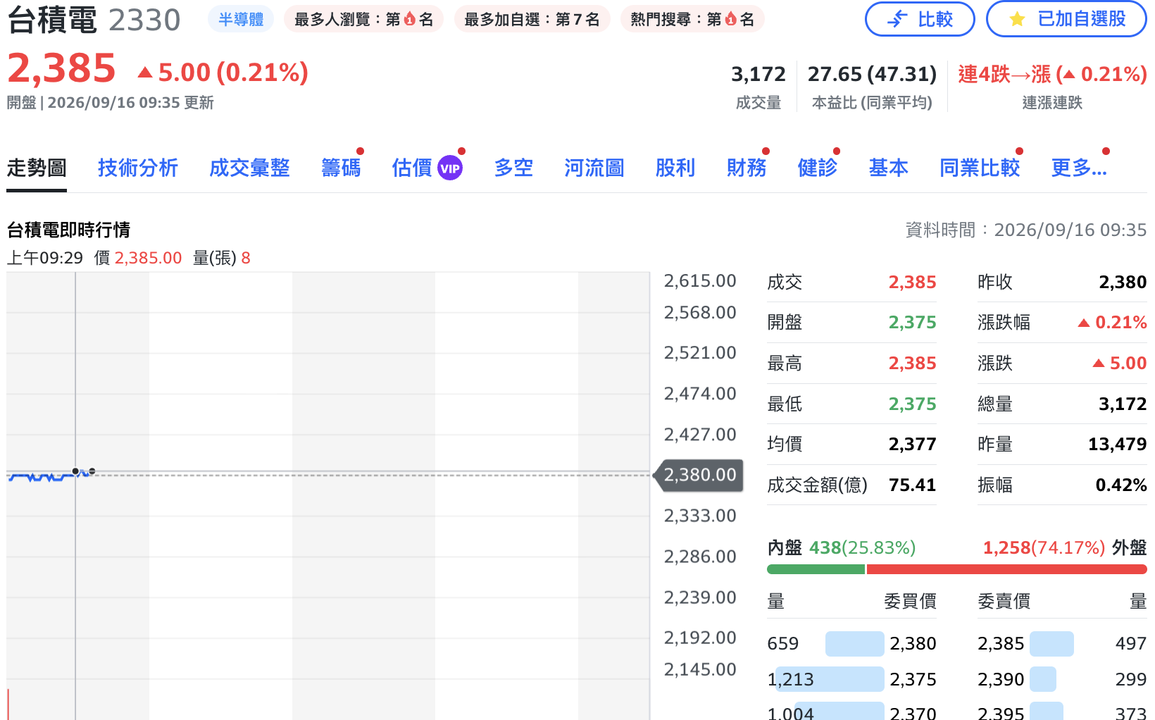 台積電首度配7元「先蹲後跳」!開盤半小時衝2,385元盤中填息達陣