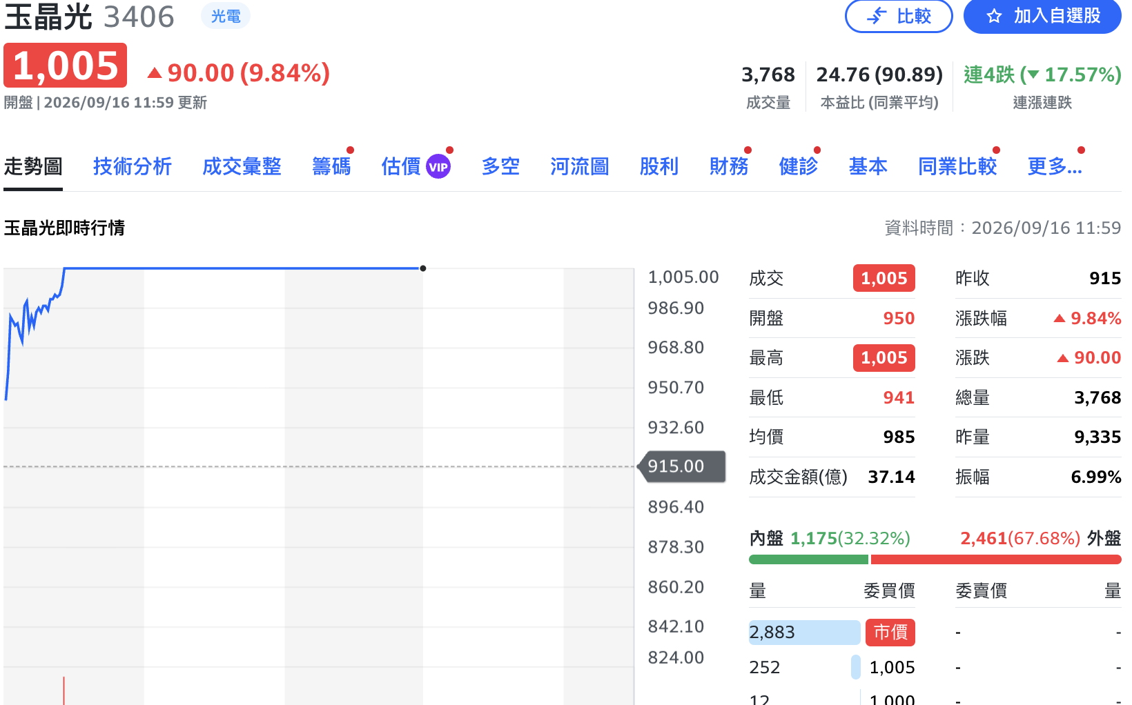 外資才降評「光學雙雄」 玉晶光亮燈返千金、大立光飆近5%　2檔CPO概念股也噴了