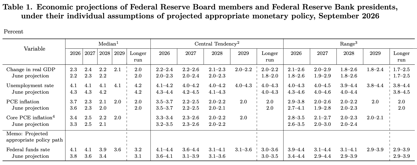 ▲Fed 上修了美國的經濟與通膨預期。 圖：Fed 