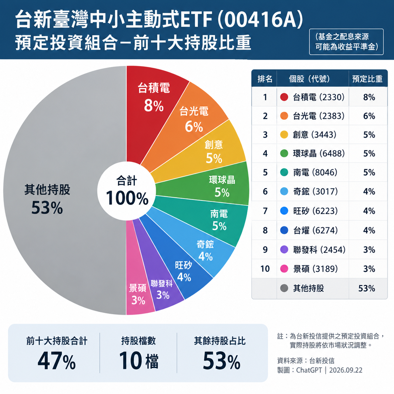 資料來源：台新投信（此為預定投組，實際投資需視當時市況而定） 