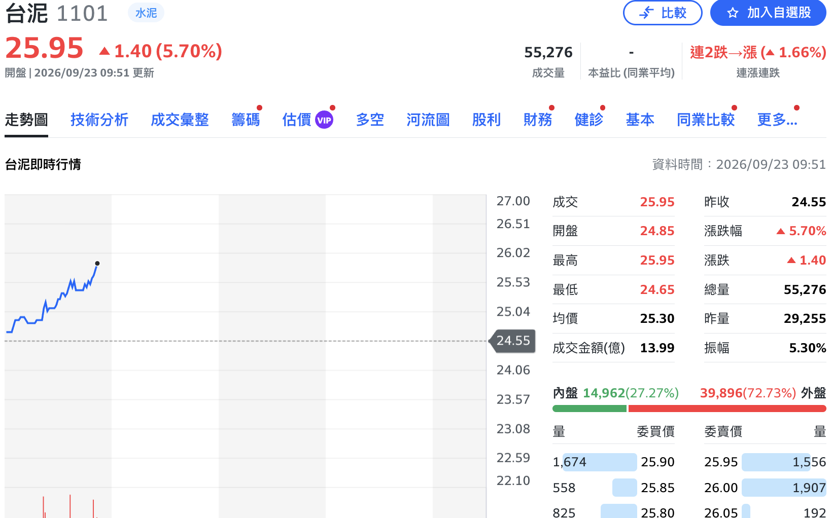 台泥擴歐洲版圖!擬7.5億歐元收購烏克蘭第二大水泥廠 早盤股價急拉逾5%