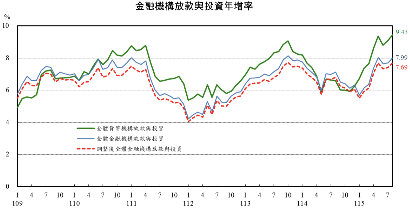 金融機構放款與投資年增率。 圖：中央銀行 
