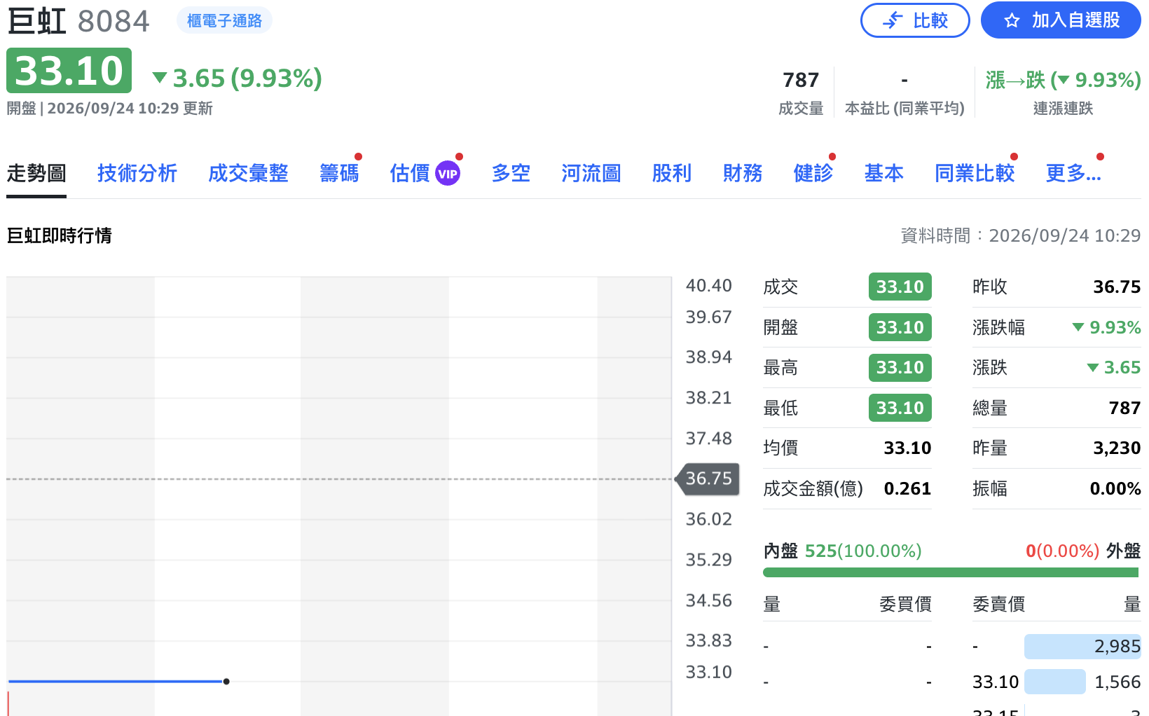 巨虹現增喊卡改走私募!首批定價37元「隔天就跌破」 連吞2根跌停、鎖33.1元