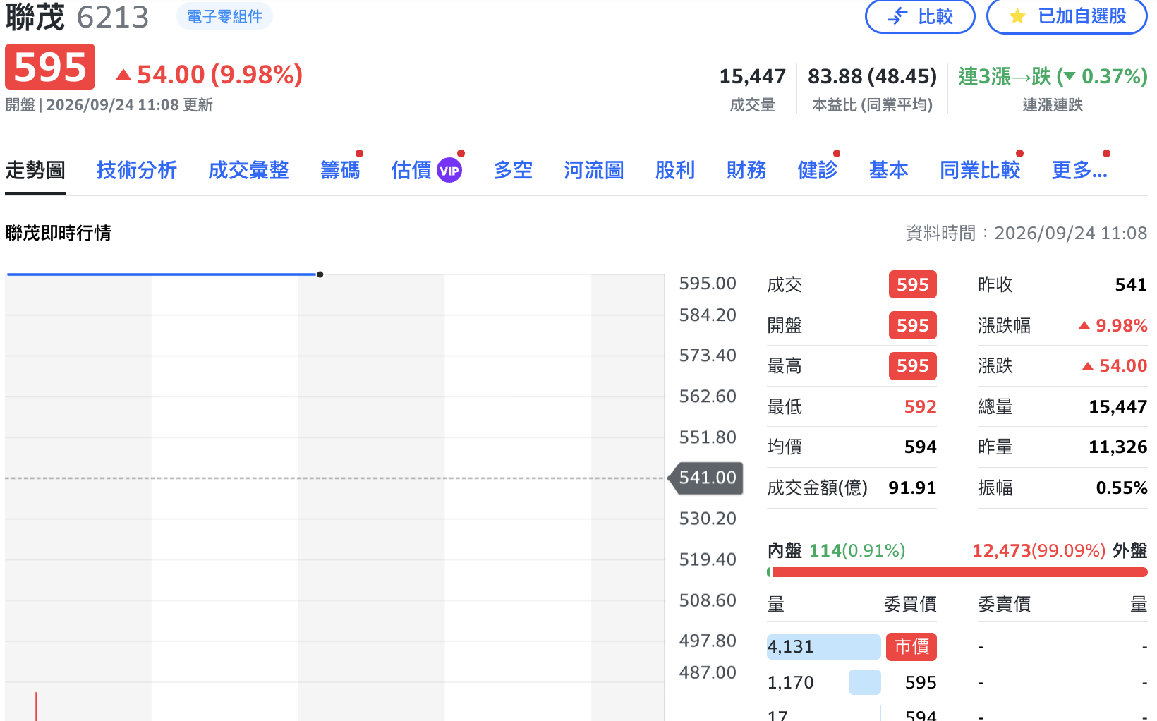 聯茂8月獲利暴衝8.5倍!單月EPS達2.54元 股價亮燈「一字鎖」、CCL全嗨