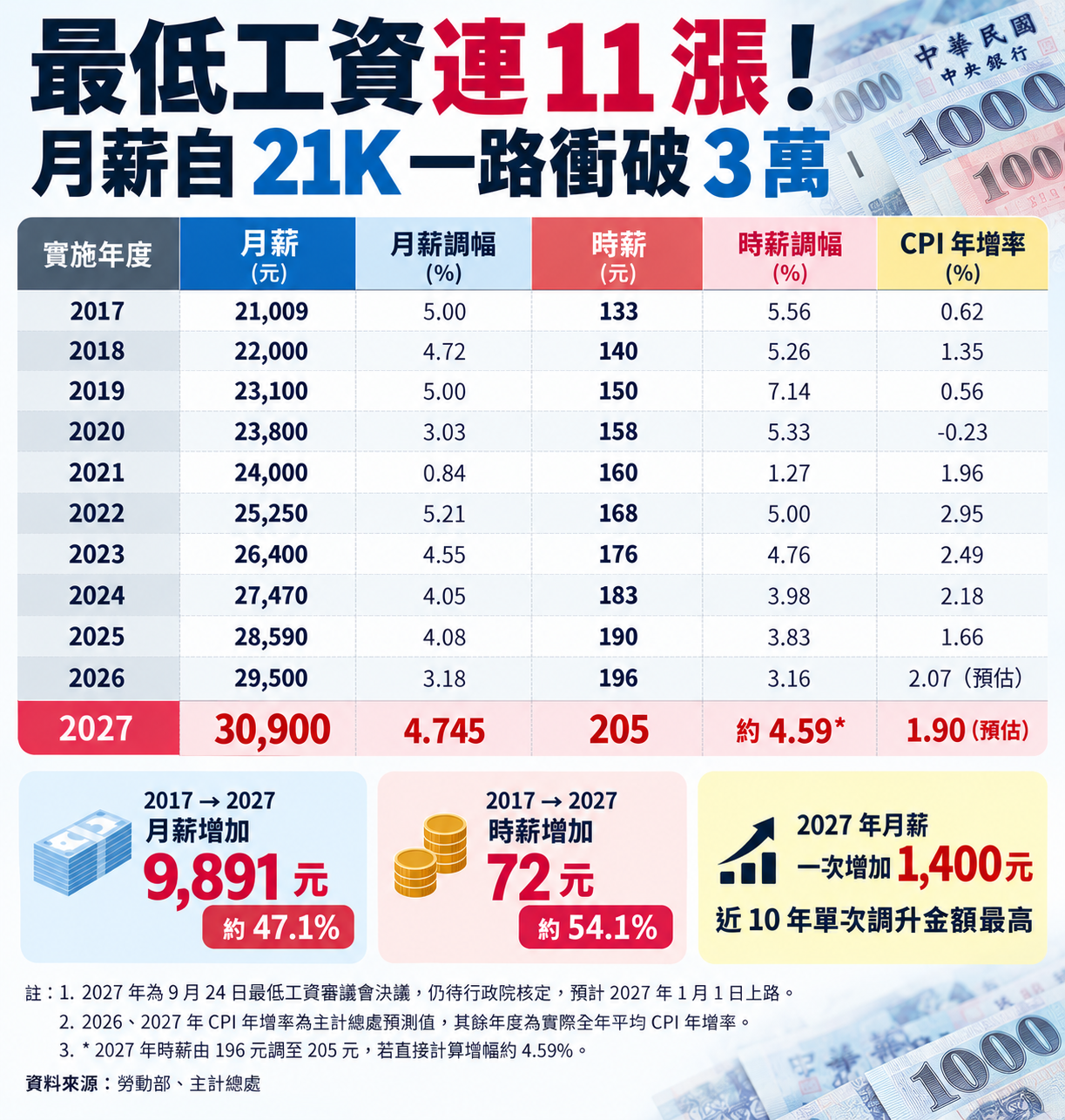 資料來源：勞動部／主計總處，新頭殼整理