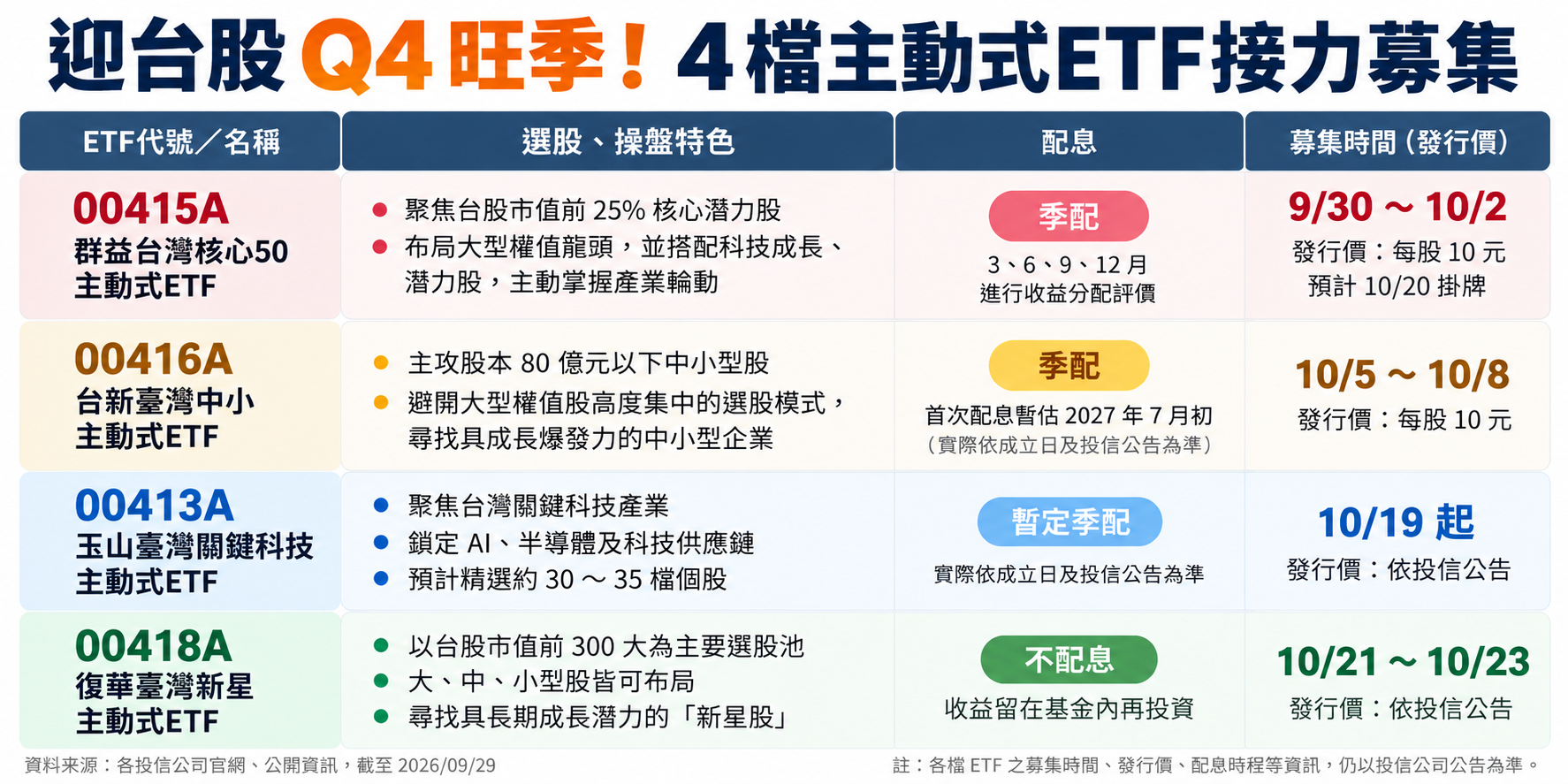 資料來源：各家投信／新頭殼整理 