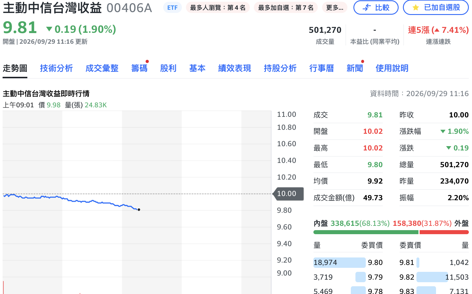年化息率16%好吸睛！00406A將迎除息、今盤中湧入逾50萬張巨量