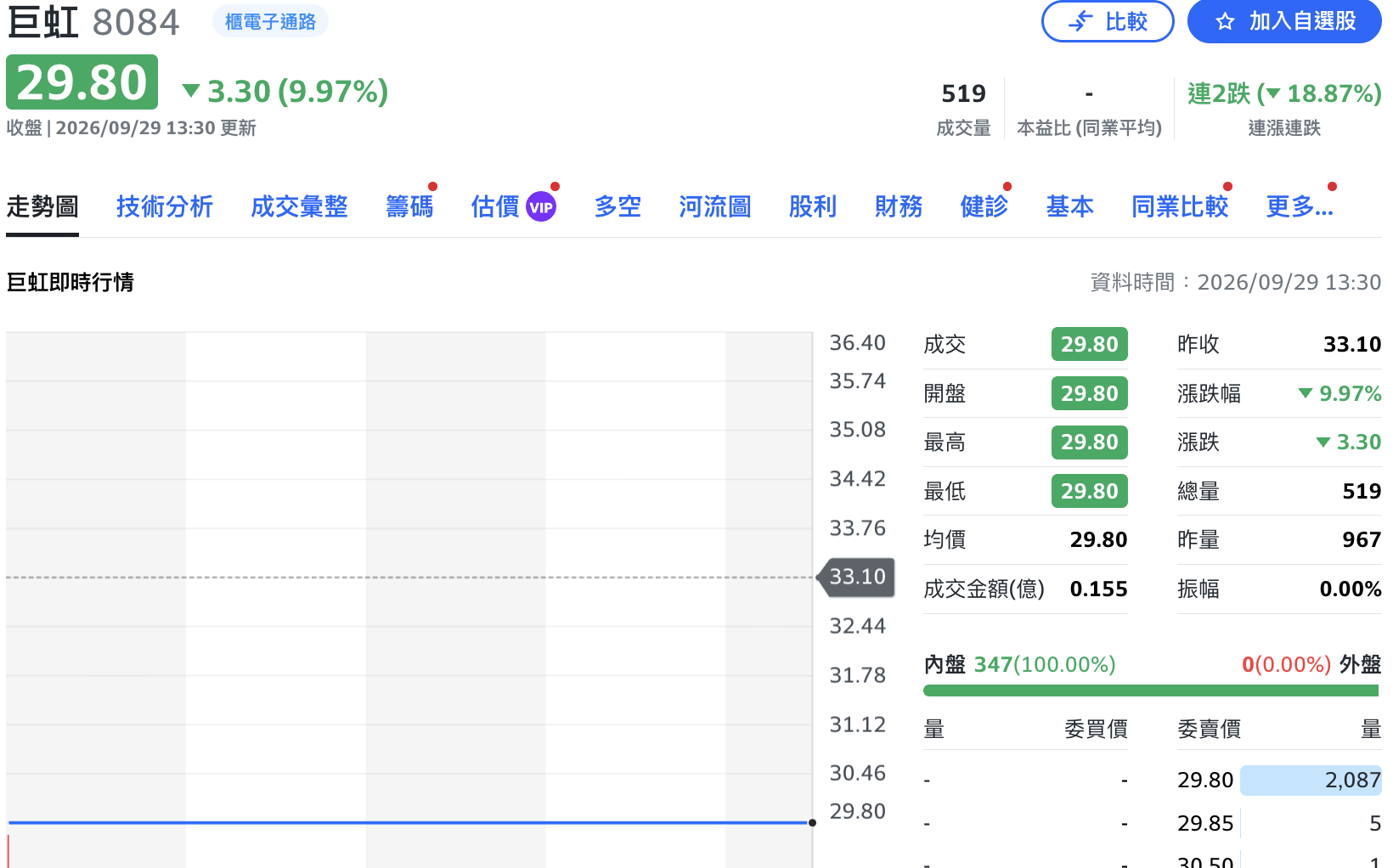 45.6元現增「抽中即套牢」後喊卡！巨虹今吞「第3根」跌停、摜至29.8元