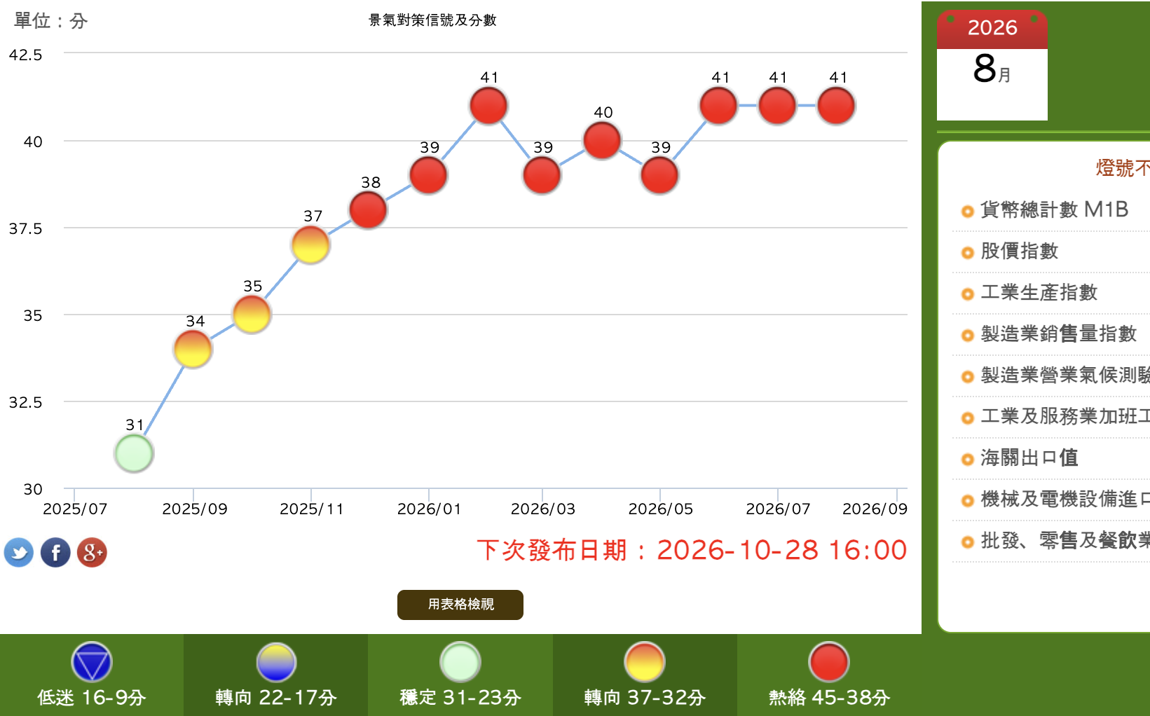 8月景氣燈號「連9紅」追平史上最長！ 領先指標「連13升」