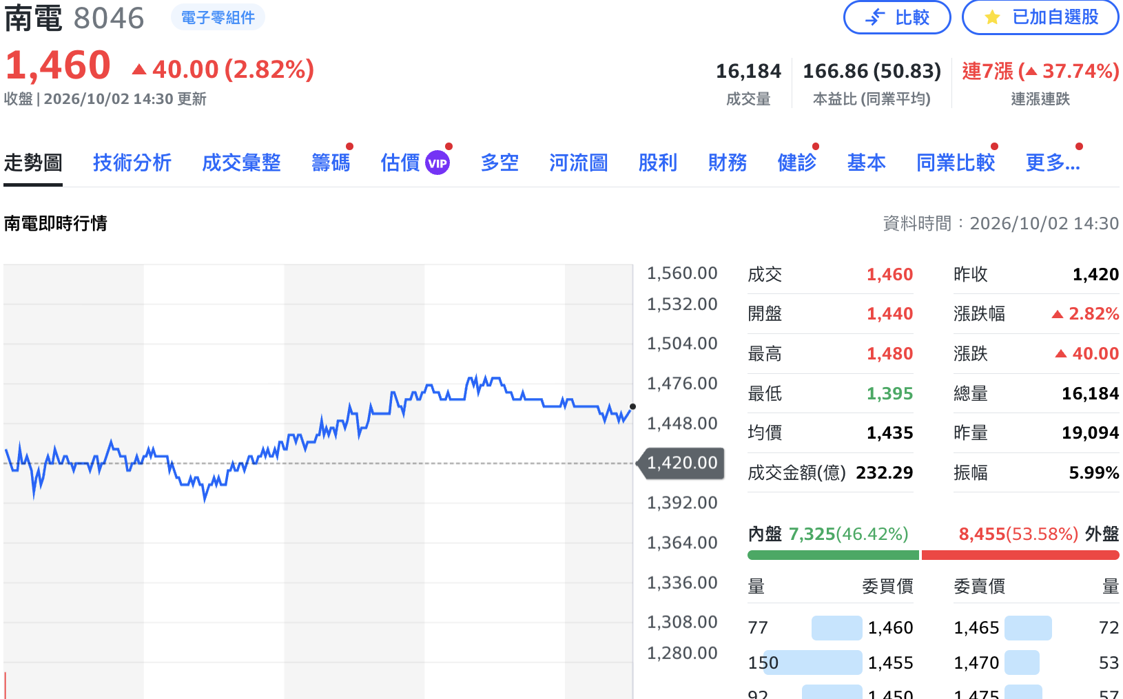 近6交易日狂漲逾3成列注意股!南電提前曬成績單 8月賺10.92億、年增逾6倍