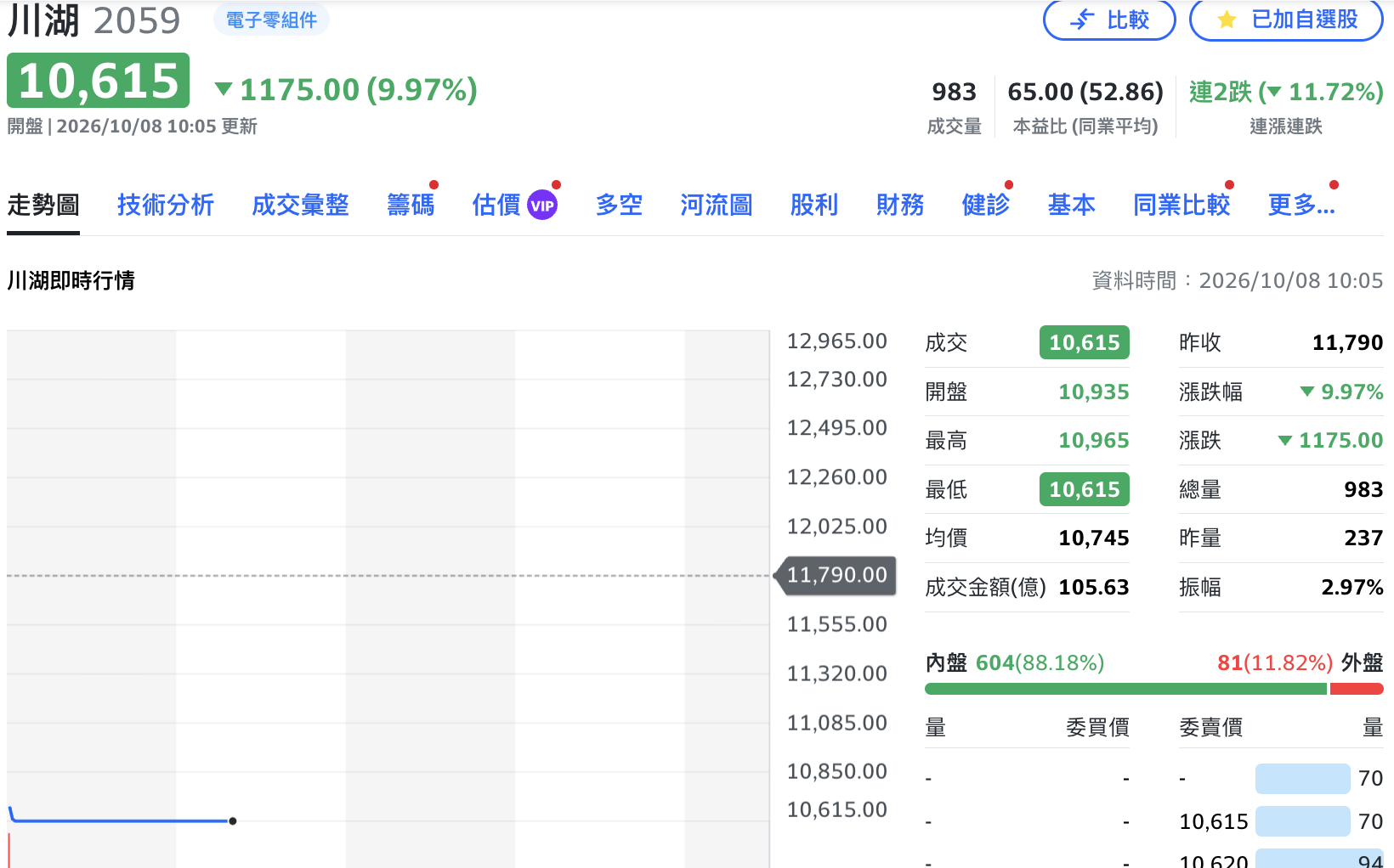 前一天才「一字鎖」跌停!川湖今再躺平 兩天一張慘蒸發248萬