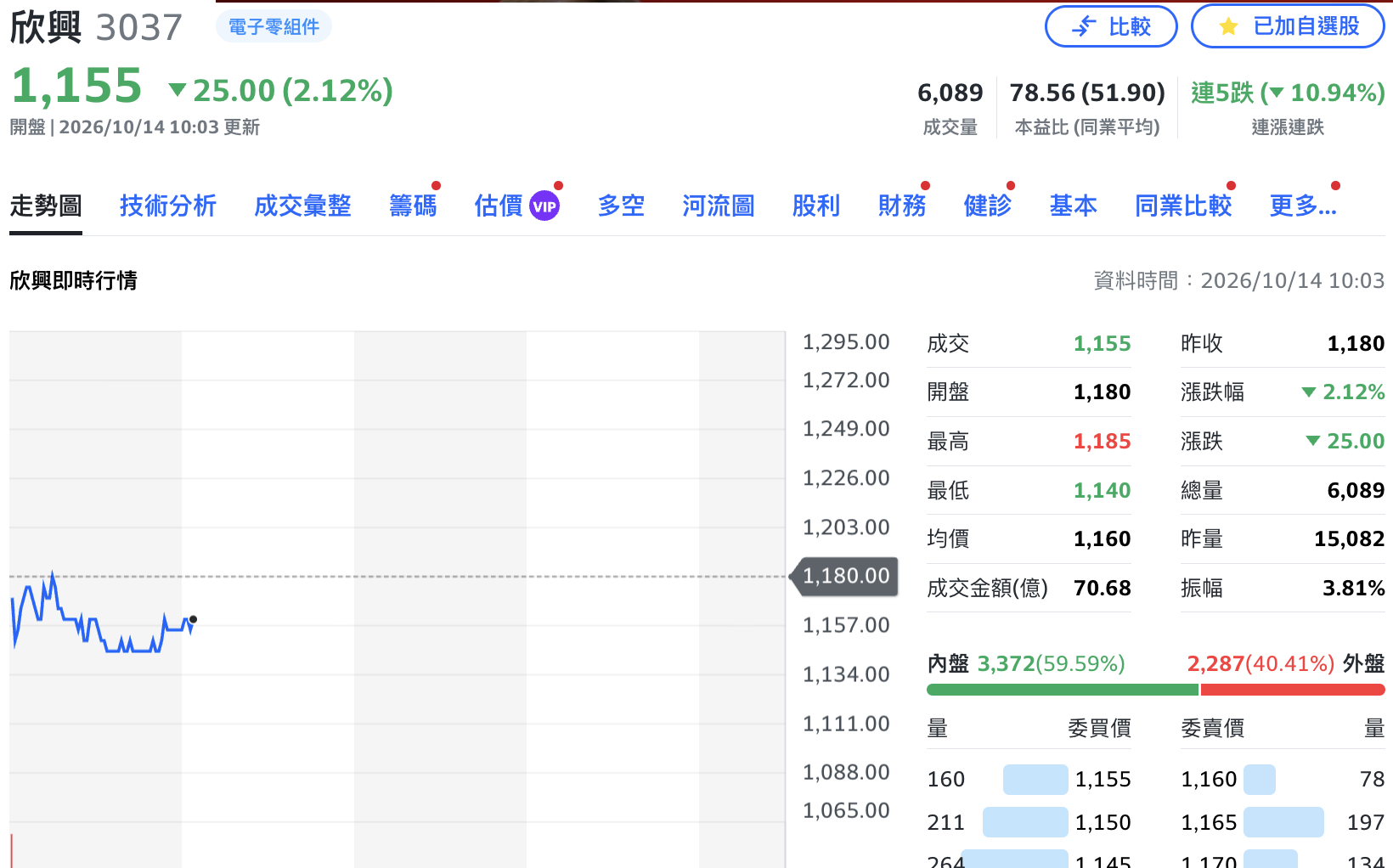 欣興楊梅廠工安事故遭勒令部分停工 今股價跌逾2%、市值一度蒸發656億元